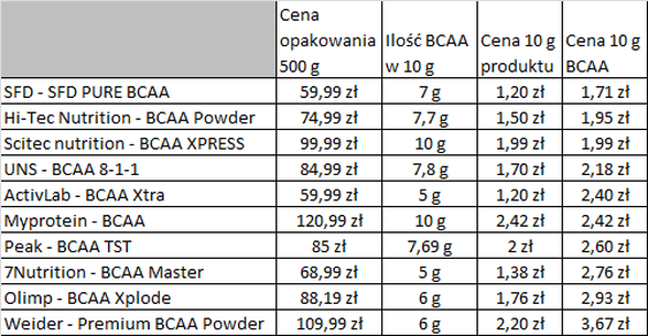 BCAA porownanie