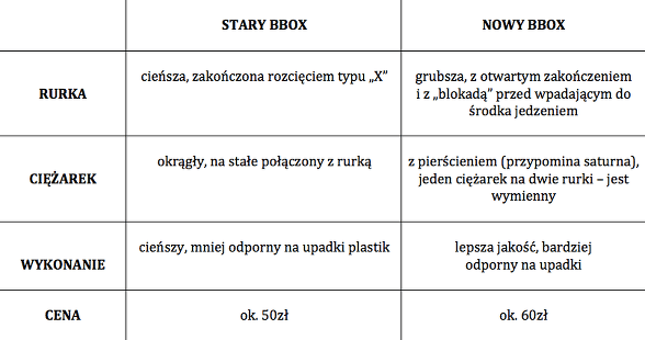 nowy bbox kontra stary